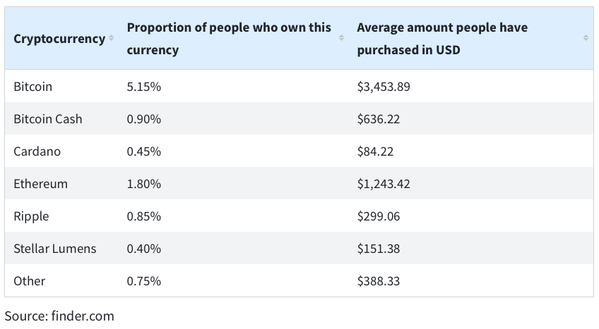 A graph depicting what percentage of recipients own a particular currency, and the average amount purchased.