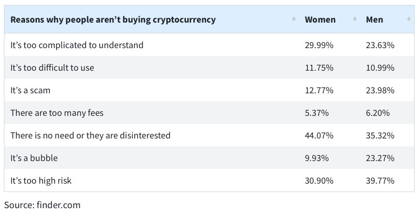 A graph depicting the most common reasons why recipients offered that they wouldn't buy cryptocurrency. 