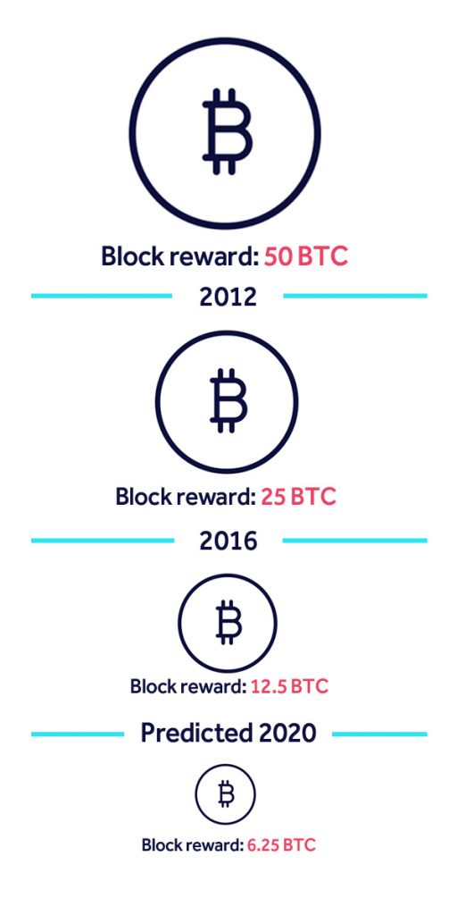 What is the Bitcoin Halving (Halvening)?