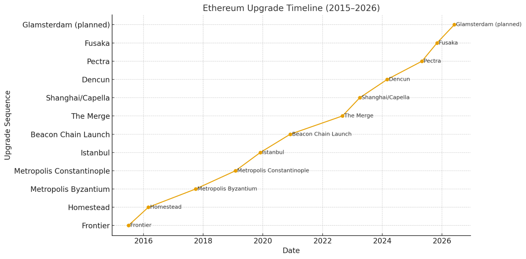 line graph depicting eth upgrade timeline