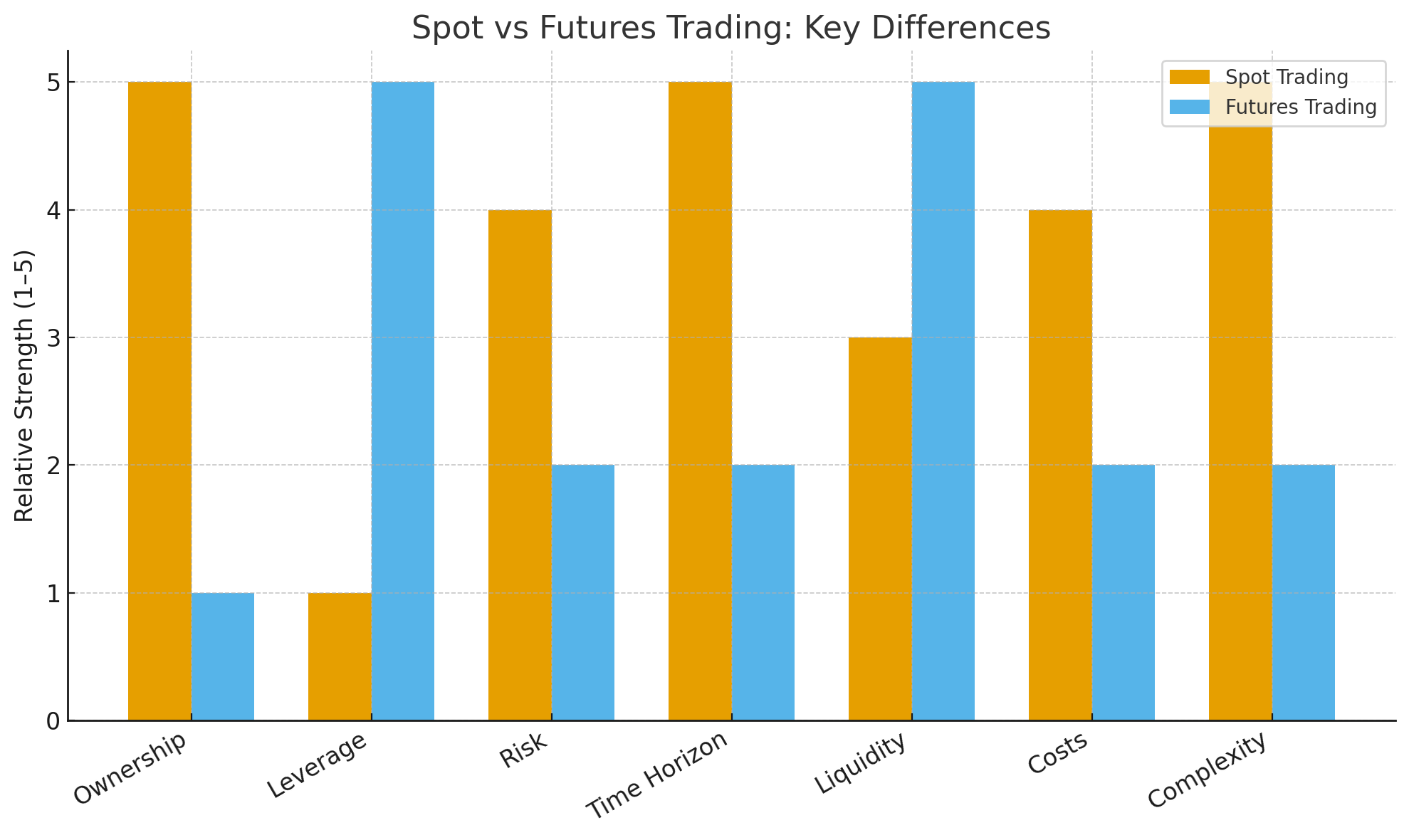 graph showing spot vs futures trading
