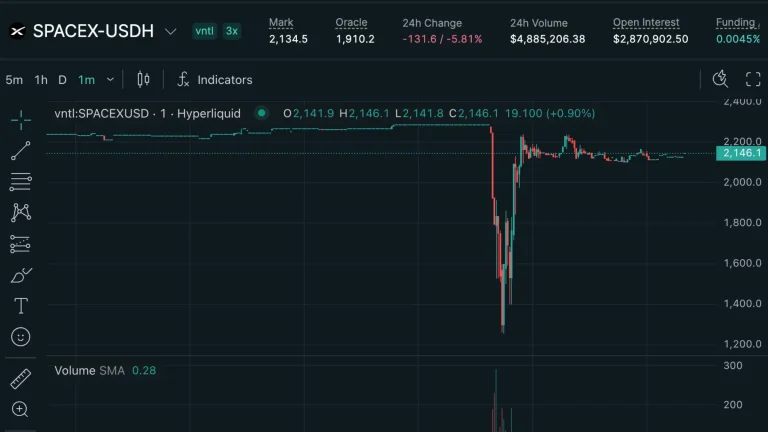 Hyperliquid SpaceX Contract Collapses 45% in Minutes, Liquidates $1.51M